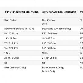 STARBOARD Ace Foil Lightning Foilboard Blue Carbon